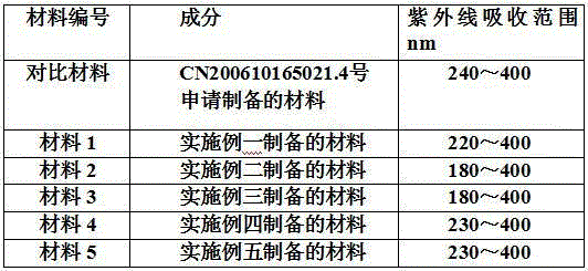 A kind of high ultraviolet absorption ability material and its preparation method