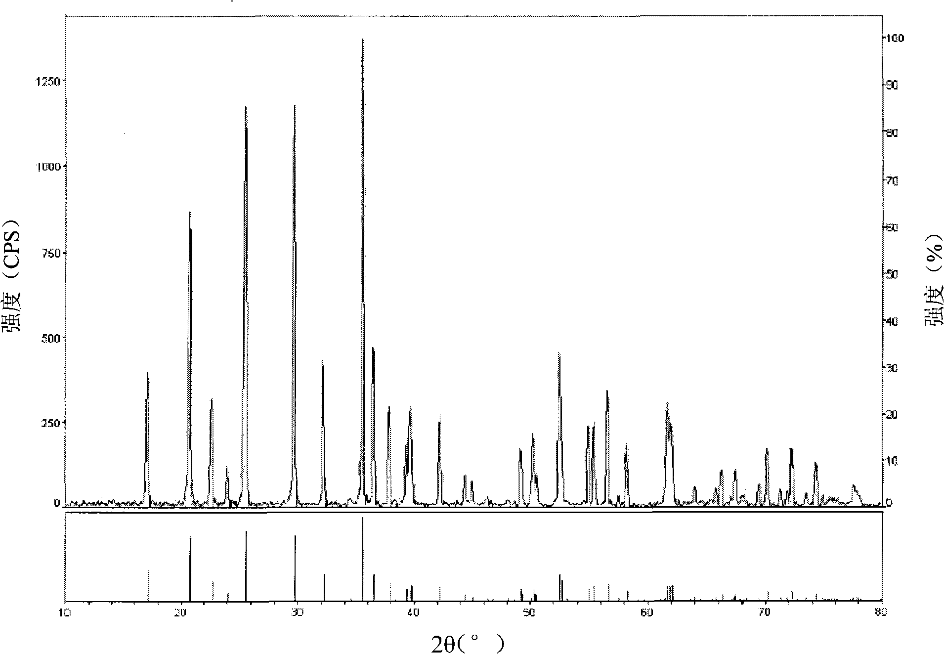 Method for recycling lithium iron phosphate anode material from lithium ionic cell waste