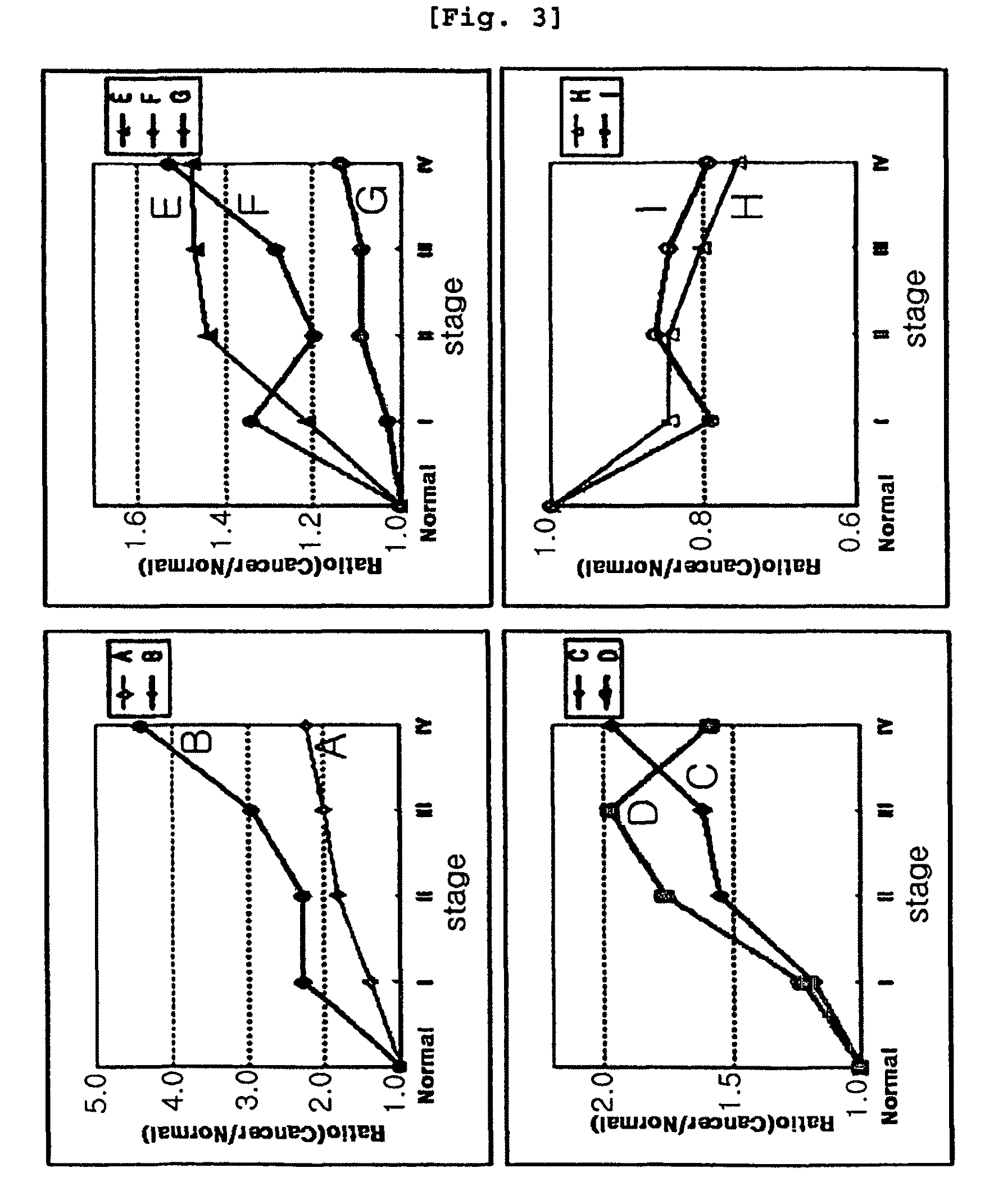 Protein markers for diagnosing stomach cancer and the diagnostic kit using them