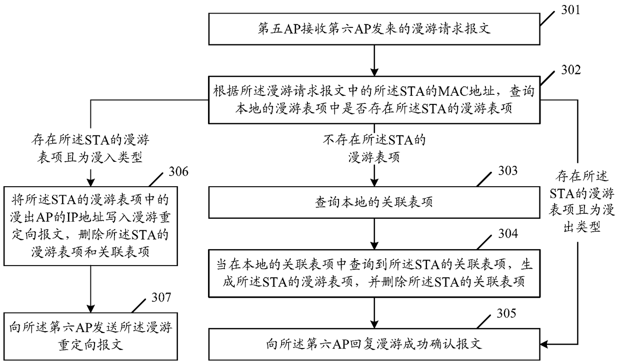 Terminal Roaming Method and AP in AP Independent Mode