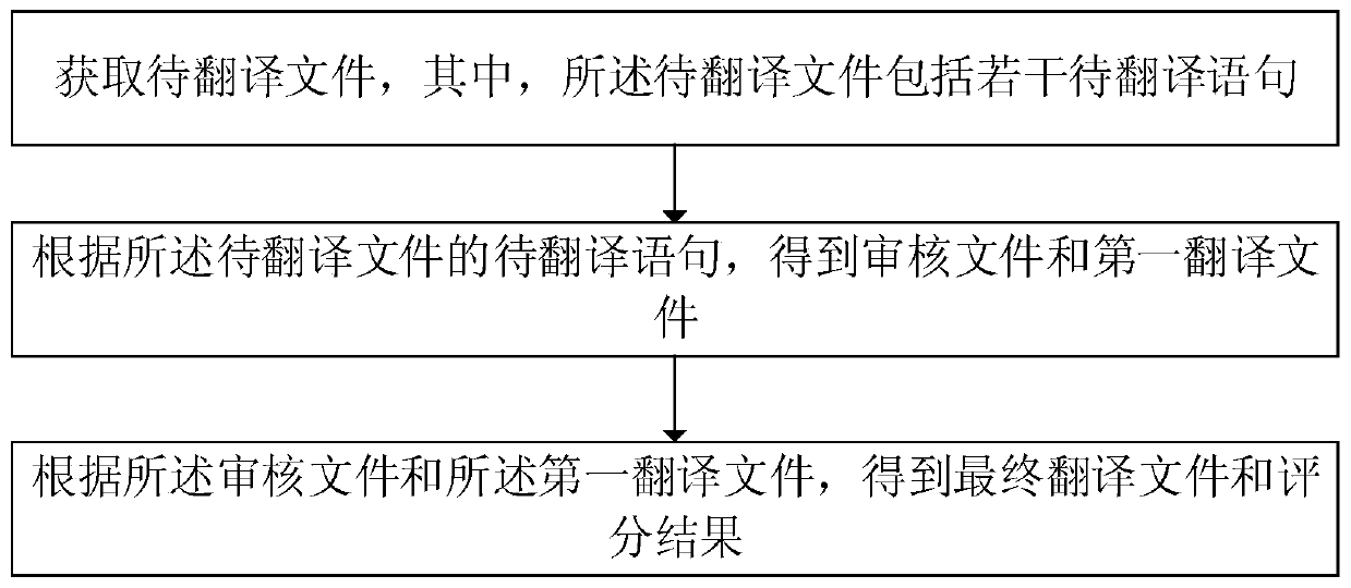 Translation method and device based on translation quality, terminal and storage medium