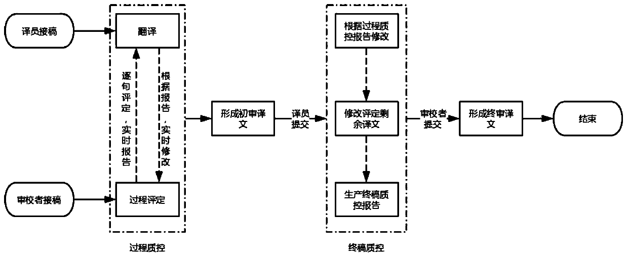 Translation method and device based on translation quality, terminal and storage medium