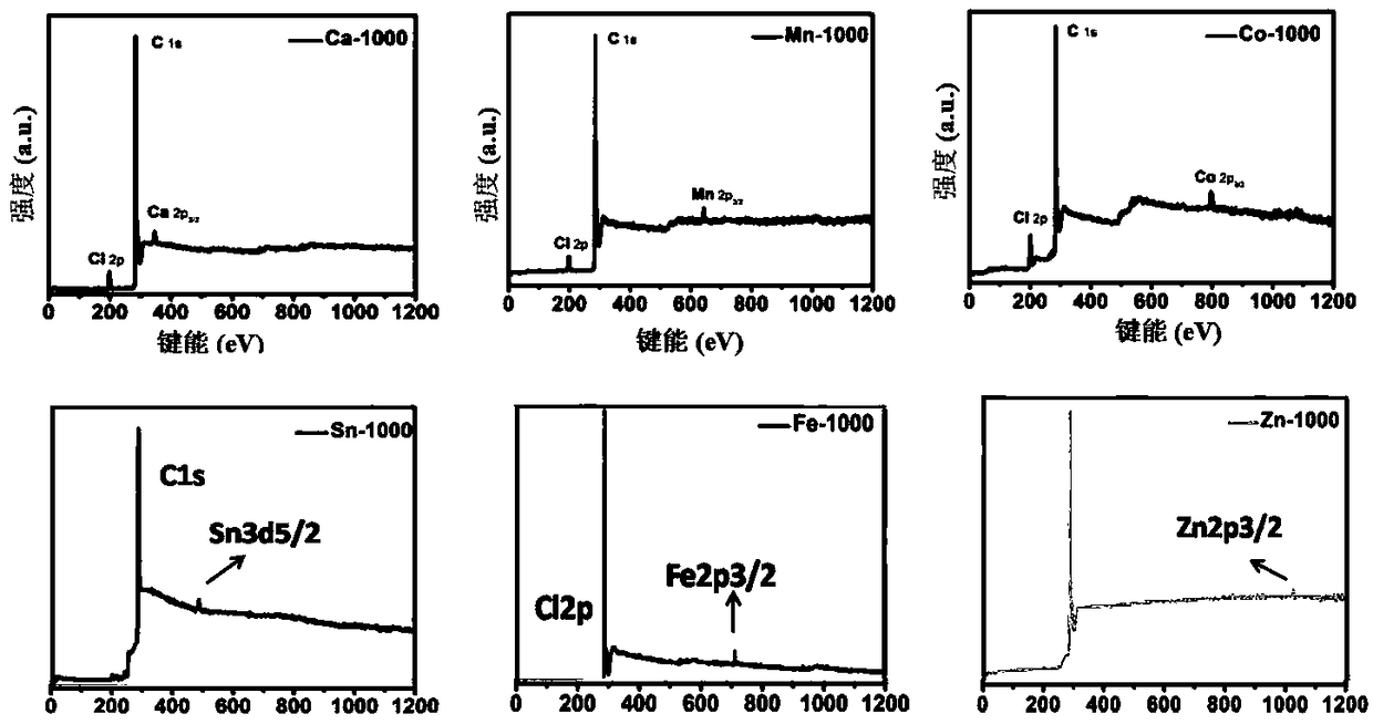 Production and application method of porous carbon material with high specific surface area