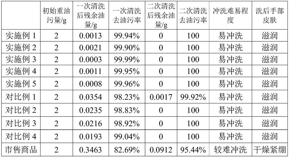 Coconut oil-based antibacterial cleaning solution for removing heavy oil stains and rust and preparation method thereof