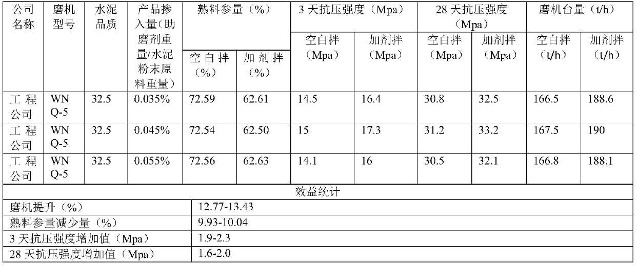 Efficient cement grinding aid