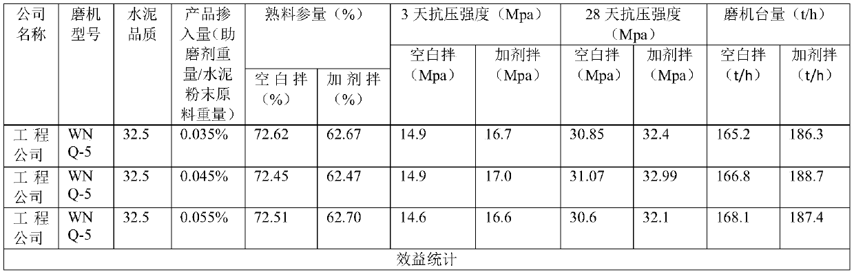 Efficient cement grinding aid