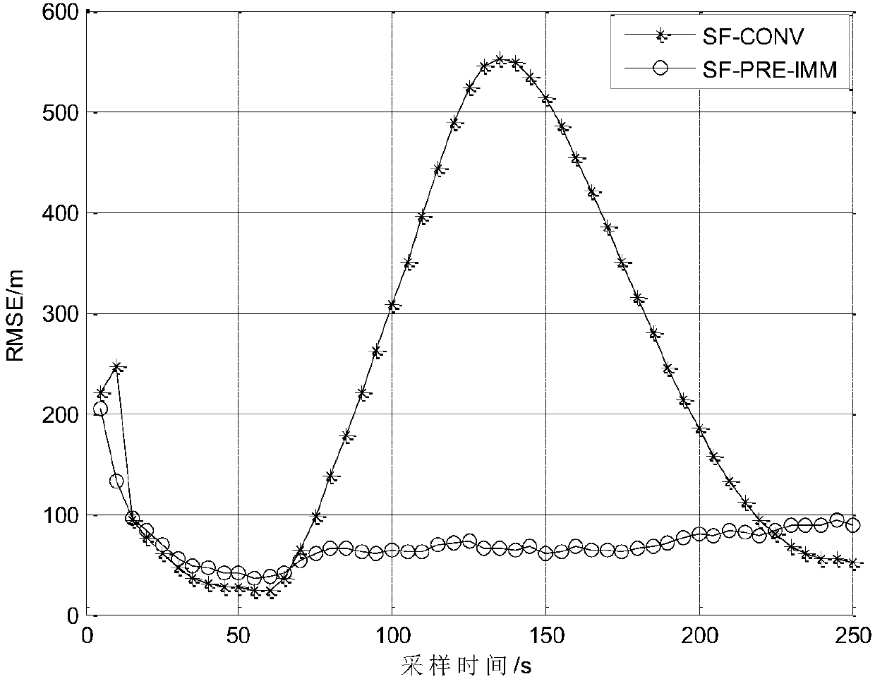 Maneuvering target tracking system capable of processing Doppler measurement on basis of predicted value and maneuvering target tracking method capable of processing Doppler measurement on basis of predicted value