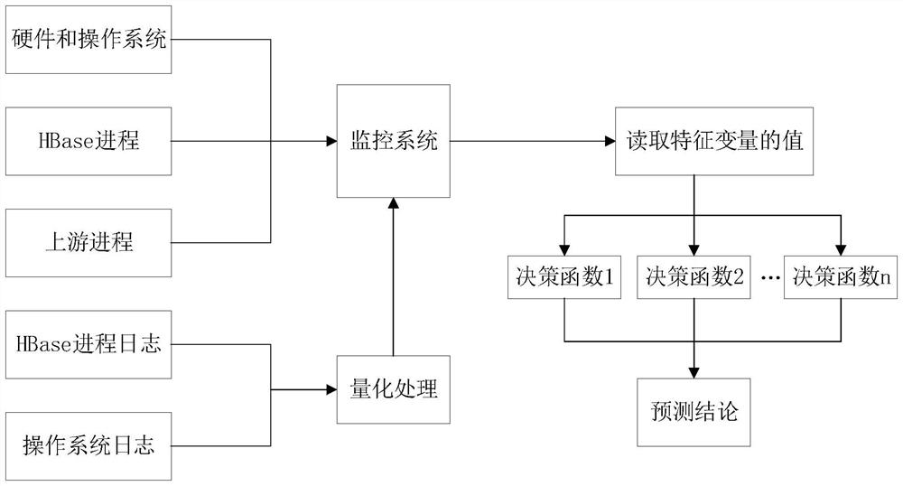 HBase fault prediction method, system and equipment based on decision function model and medium