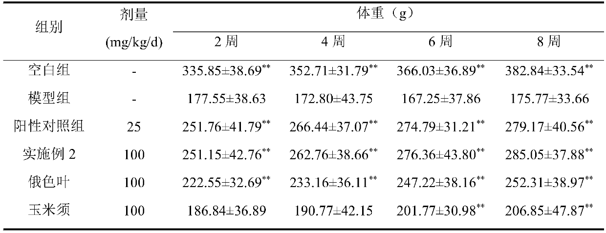 Functional food containing dry Malus toringoides and Malus transitoria leaves and Zea mays styles and stigma and preparation method of functional food