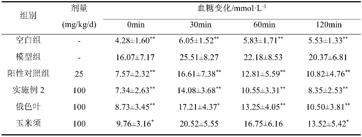 Functional food containing dry Malus toringoides and Malus transitoria leaves and Zea mays styles and stigma and preparation method of functional food