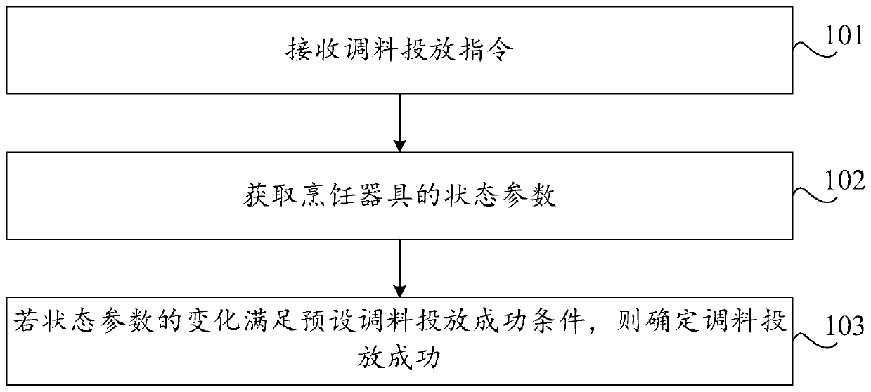 Seasoning putting detection method and device, storage medium and computer equipment