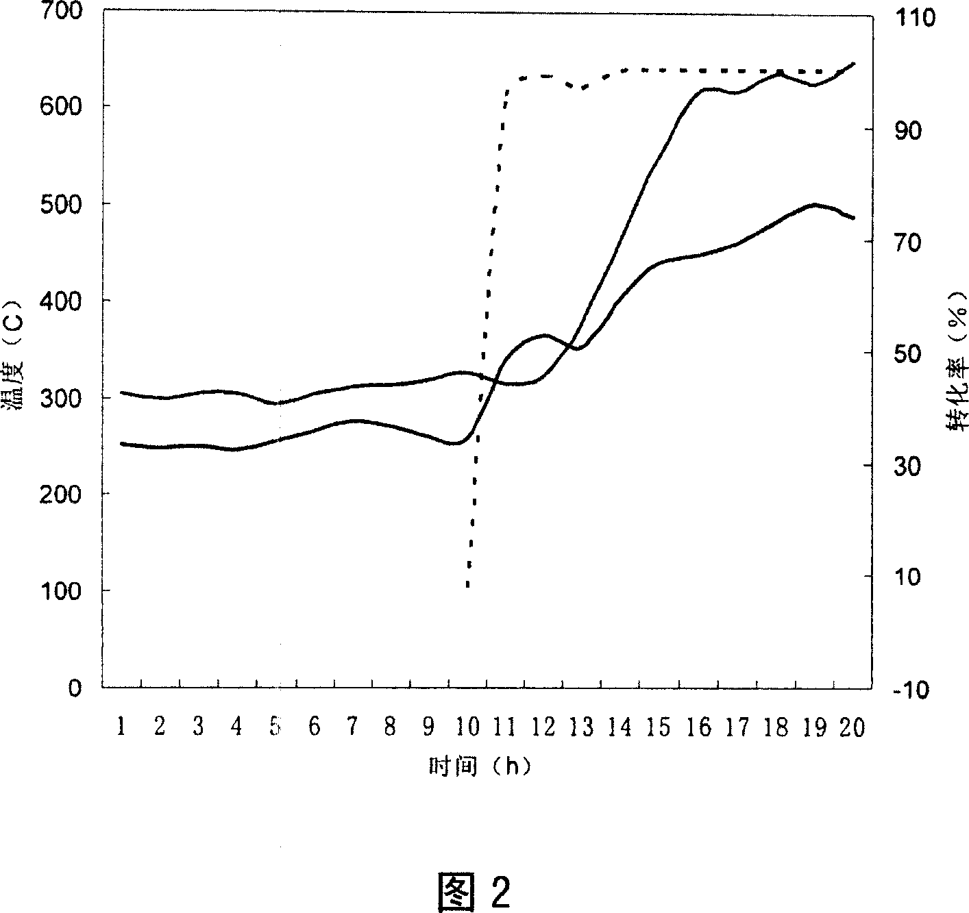 Start working method of fluidization catalytic reaction device for preparing low carbon olefinic hydrocarbon