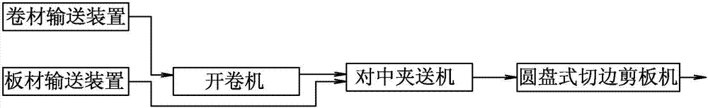 Uncoiling, centering, clamping and conveying and trimming unit for hot-rolled double-layer bimetallic composite coiled material/sheet material