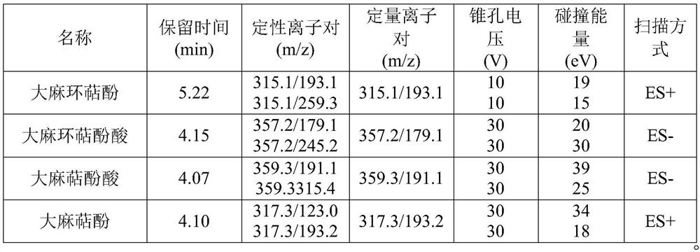 Method for detecting cannabinoid in industrial cannabis sativa flowers and leaves based on UPLC-MSMS