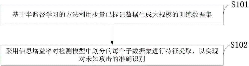 APT attack detection method