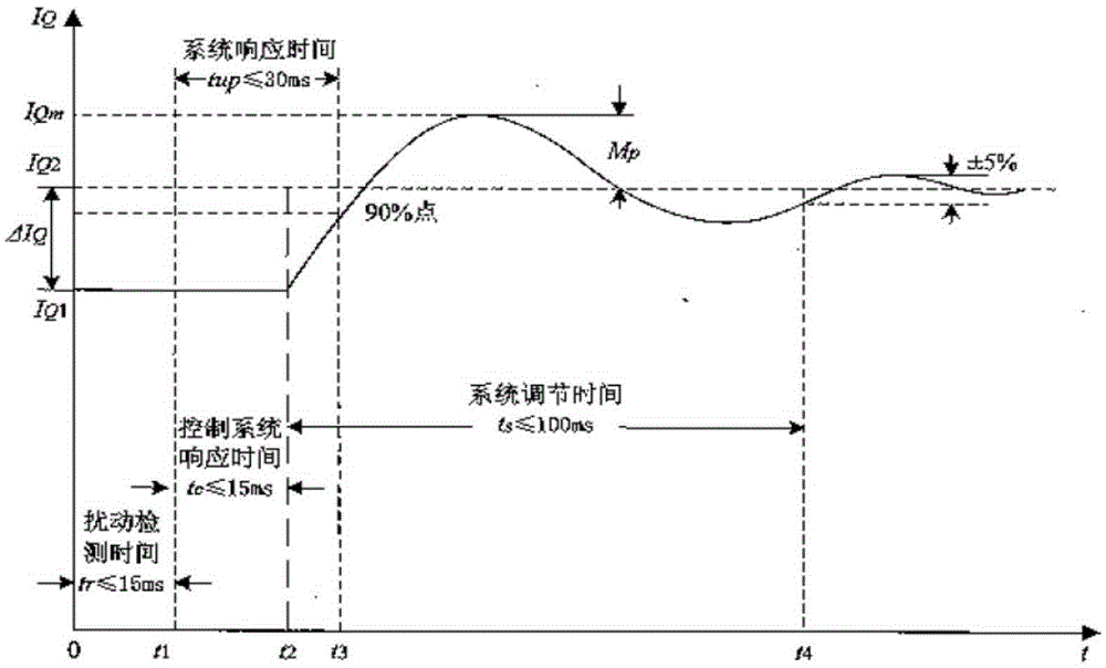 Wind farm reactive power compensation device dynamic response time detection method