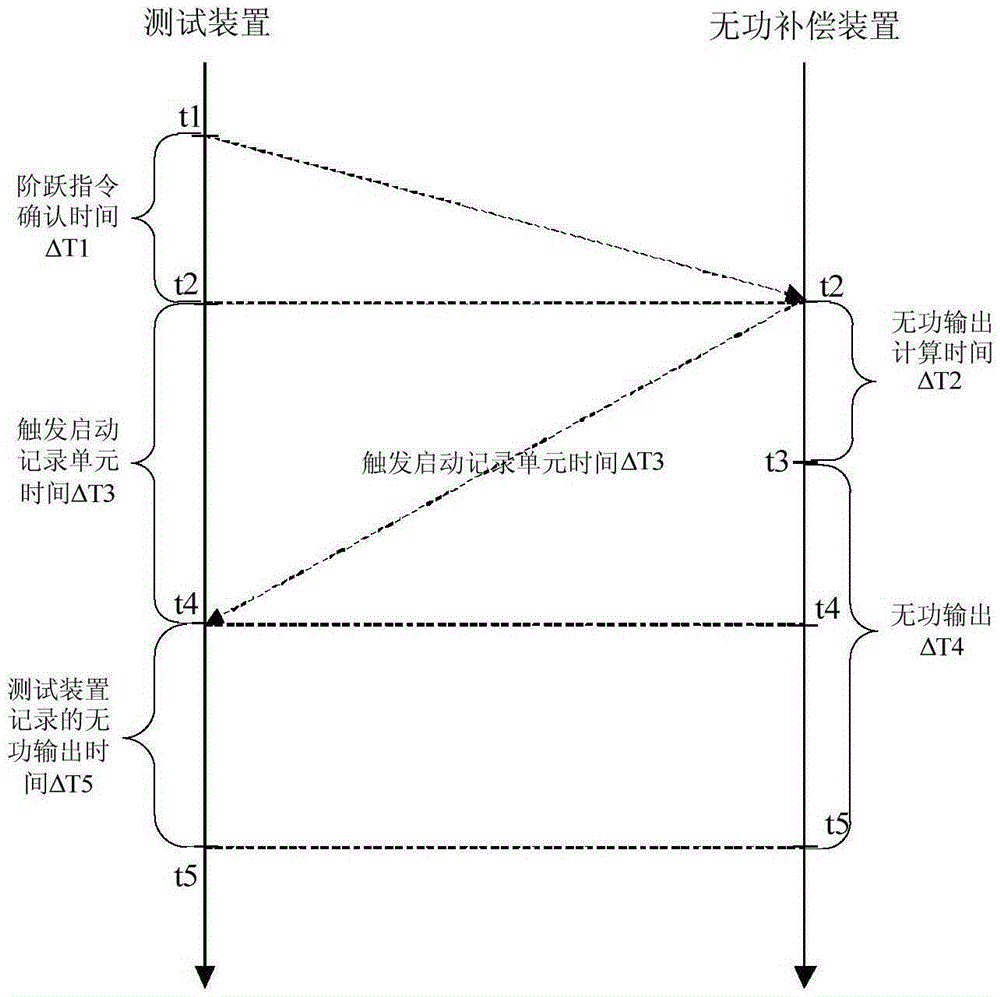 Wind farm reactive power compensation device dynamic response time detection method