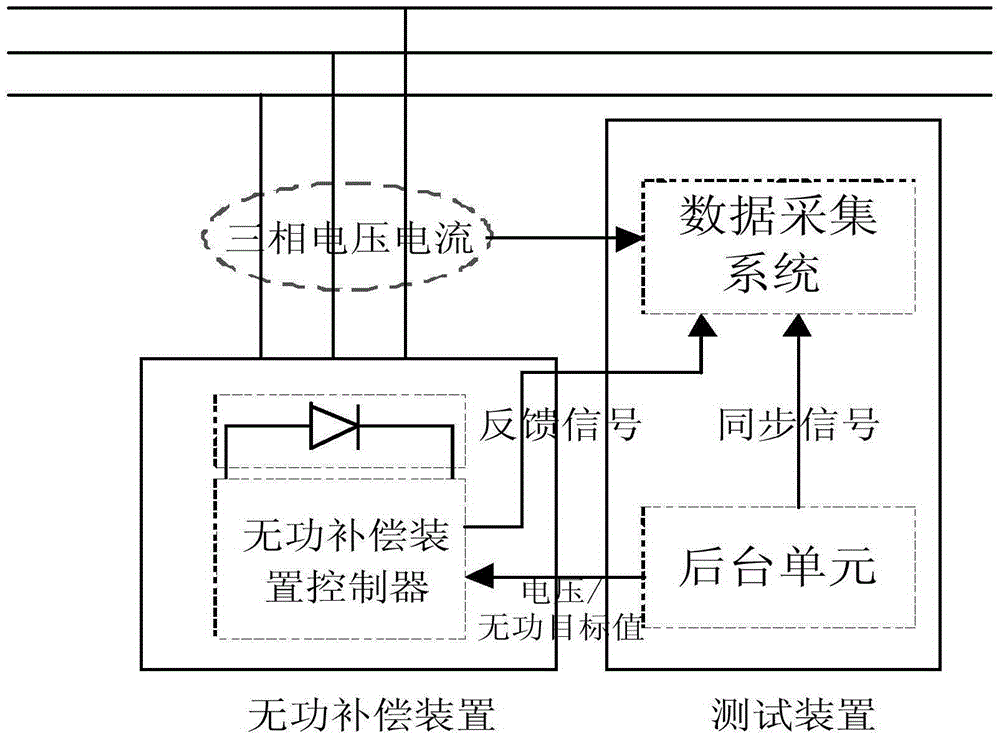 Wind farm reactive power compensation device dynamic response time detection method