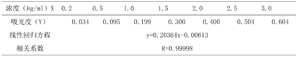 Method for determining dissolution rate of polysaccharide-iron complex by using ultraviolet-visible spectrophotometry