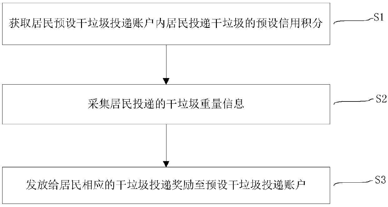 Dry garbage delivery reward method, system and device