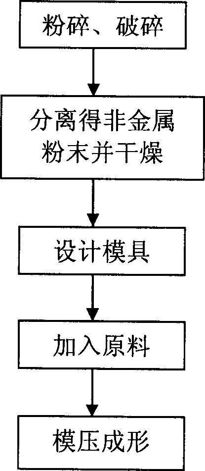 Method for mfg. glass fiber reinforced plastic product by nonmetal powder of waste circuit board