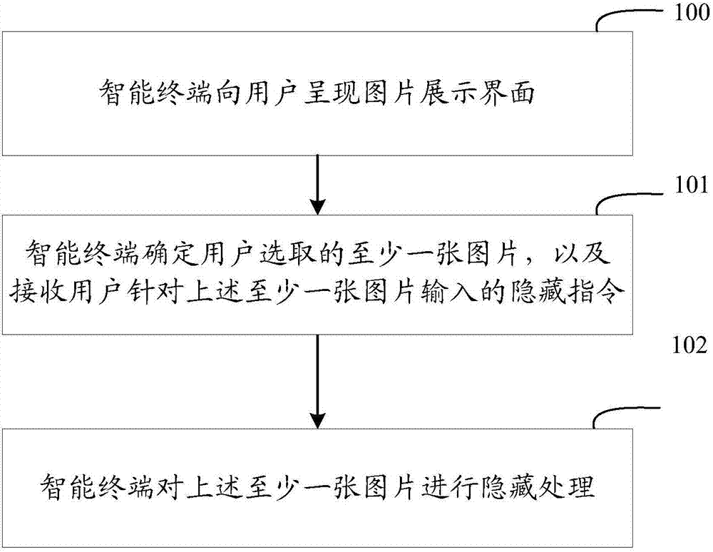 Picture hiding method and device