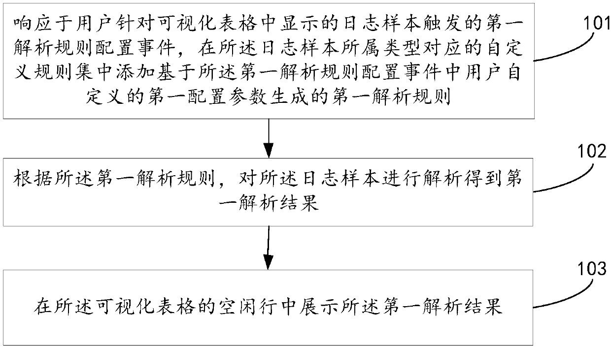 Log analysis method, system and equipment