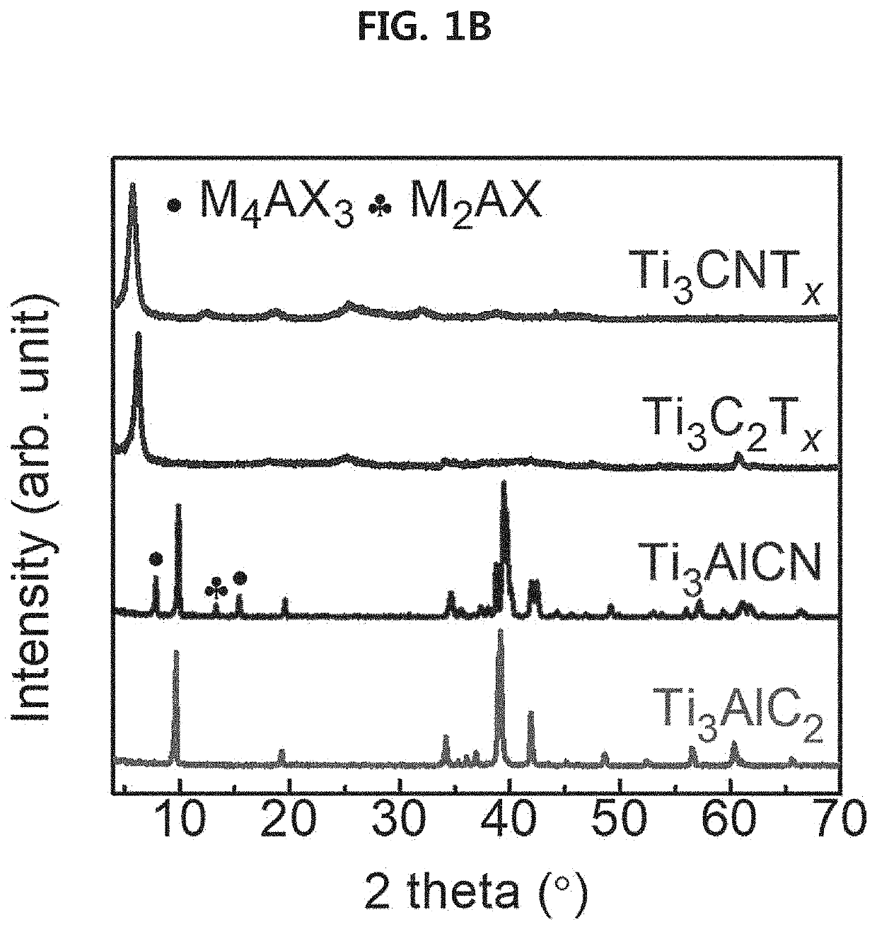 Transition metal carbonitride mxene films for EMI shielding