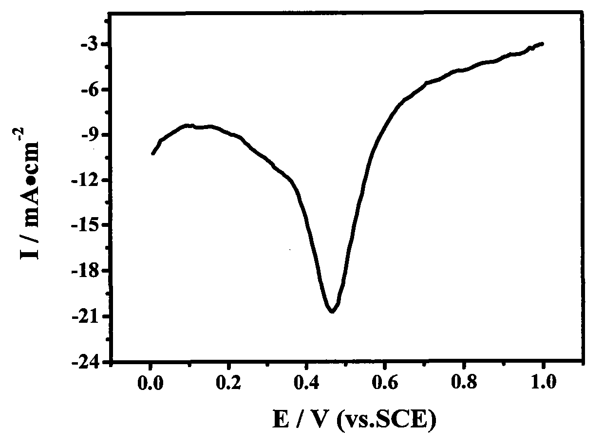 Method for preparing cathode catalyst of proton exchange membrane fuel cell