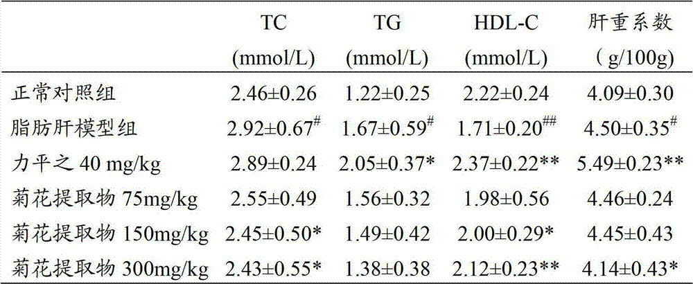 Application of chrysanthemum extract