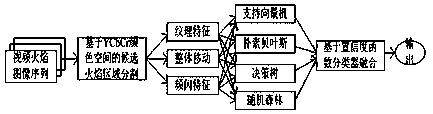 Video flame detection method based on fusion of multiple classifiers