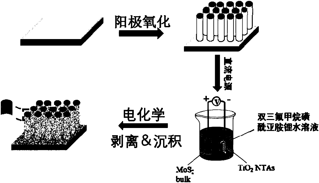 Preparing method for electro-deposition molybdenum disulfide quantum dot modified titanium dioxide nanotube array