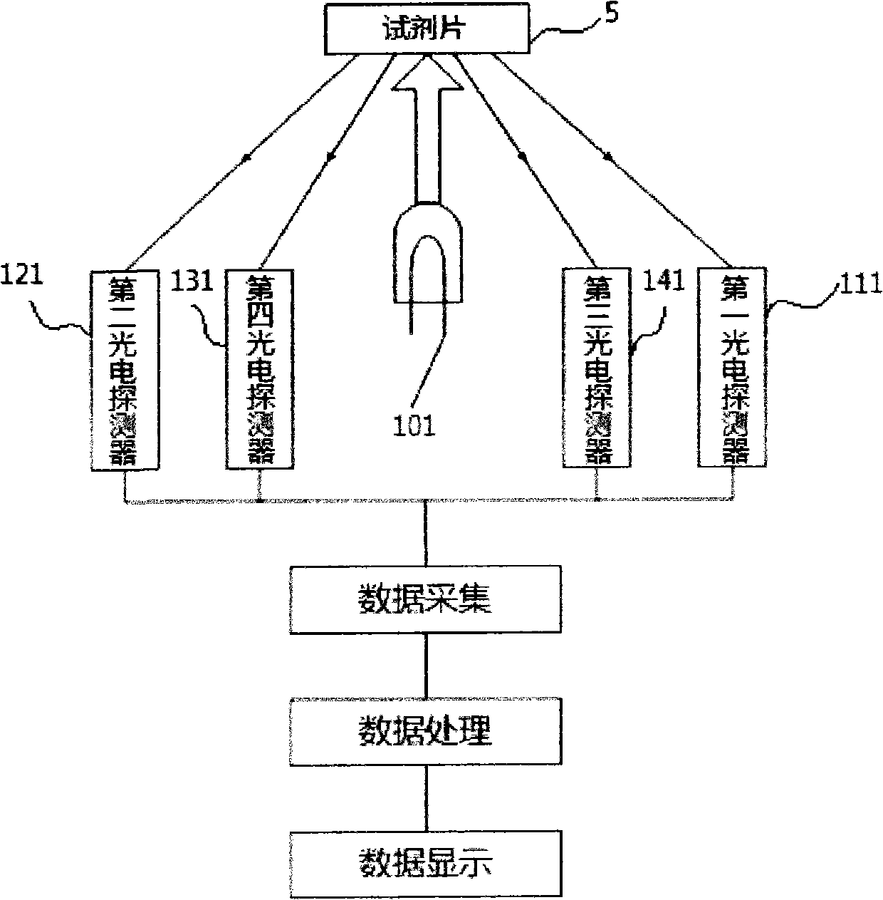 Multi-channel photoelectric detection device for dry type chemical analysis