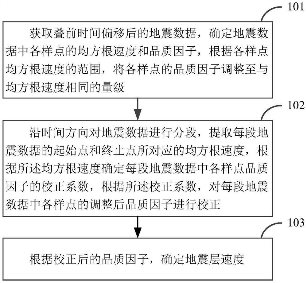 Seismic interval velocity determination method and device