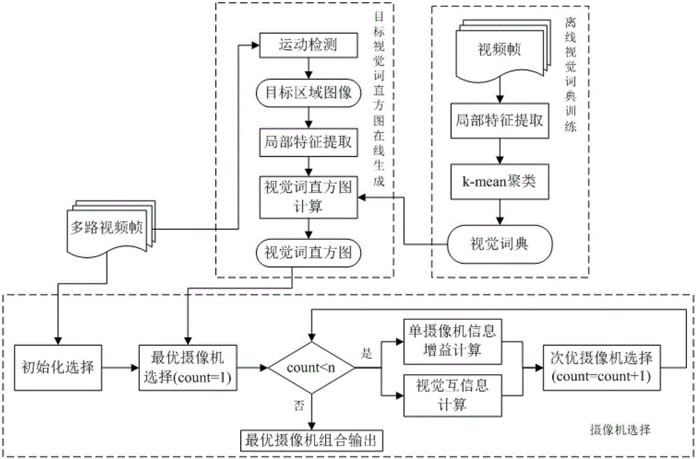 Method for selecting camera combination in visual perception network