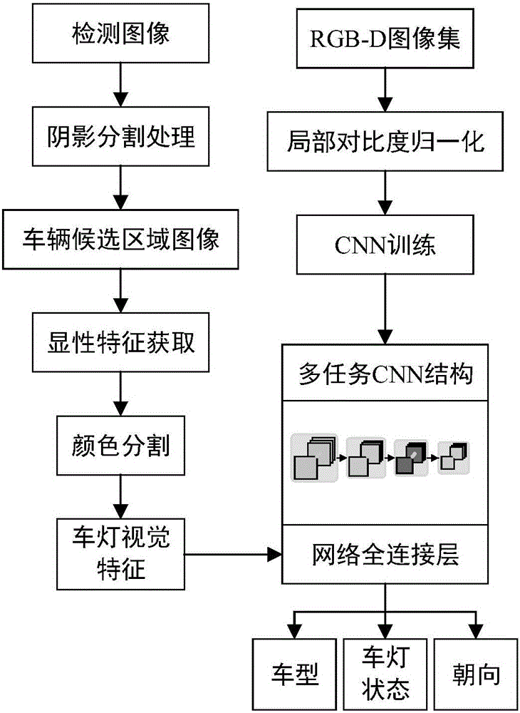 Front vehicle parameter identification method based on multitask convolution nerve network