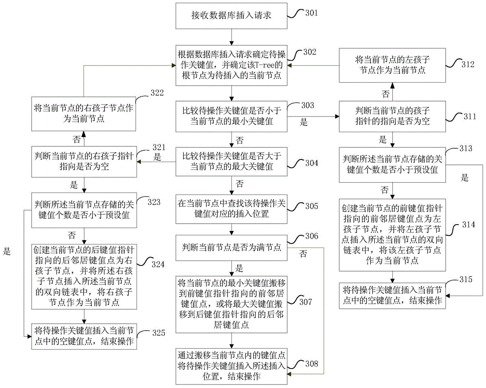 Database indexing method and device