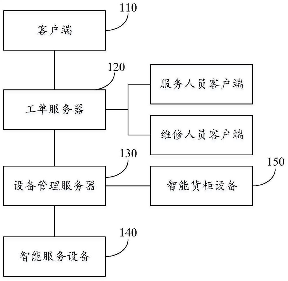 Service method, device and system