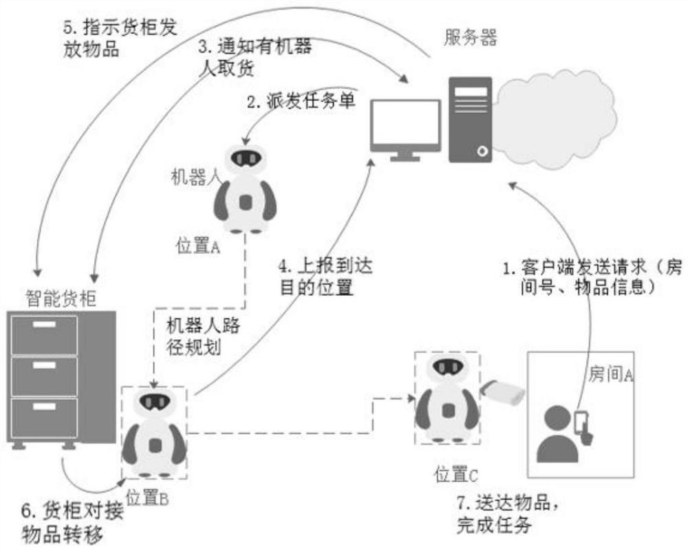 Service method, device and system