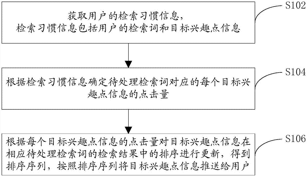 Interest point recommendation method and device