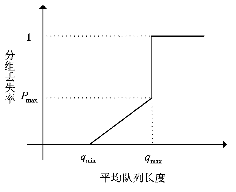 Routing method and device for congestion avoidance