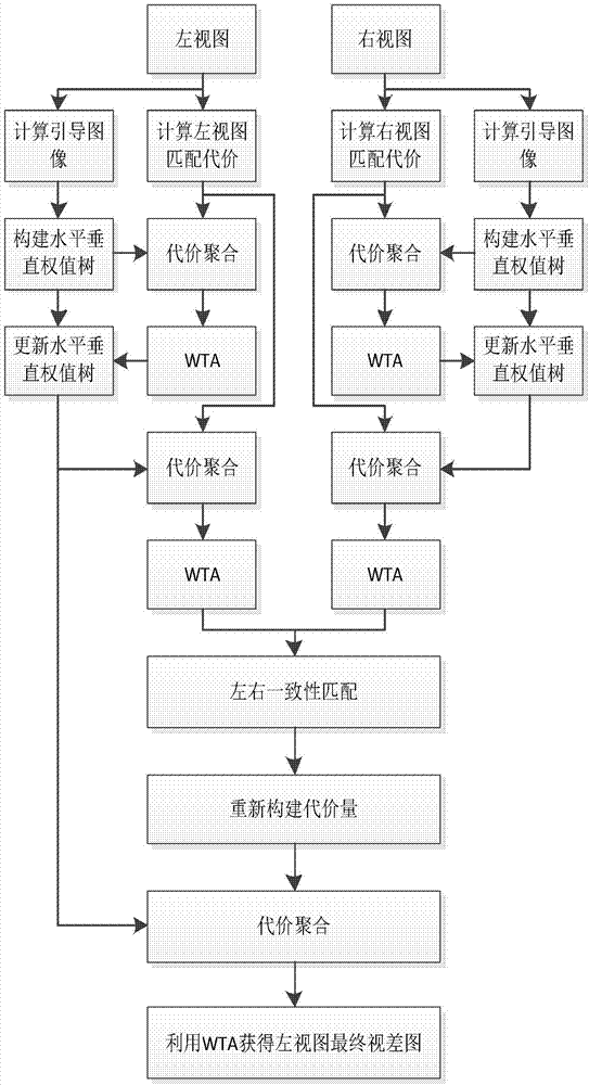 Variable weight cost aggregation stereo matching algorithm based on horizontal tree structure