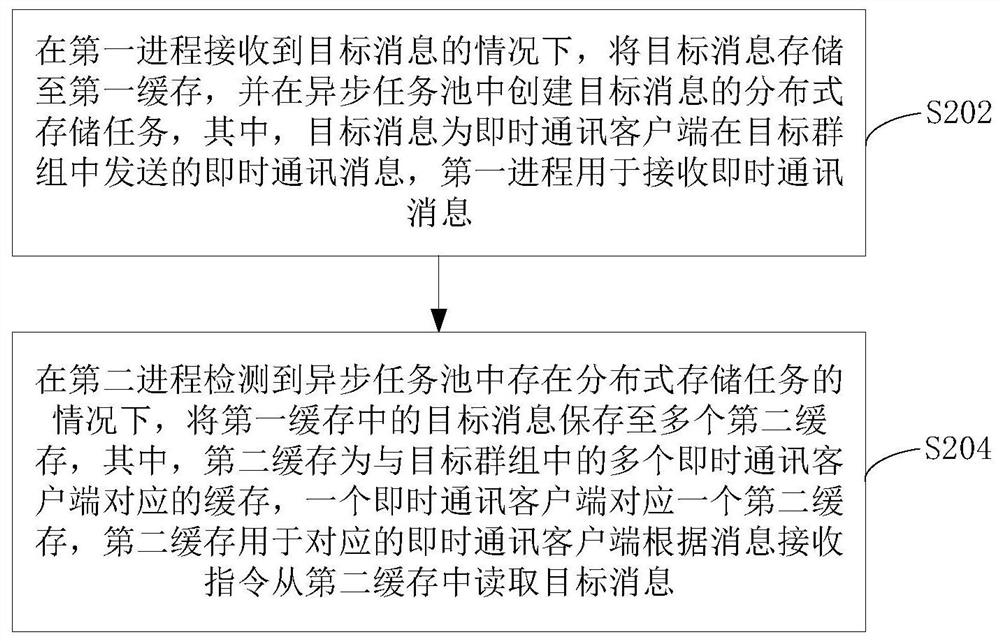 Message storage method, device and equipment for instant messaging and computer readable medium