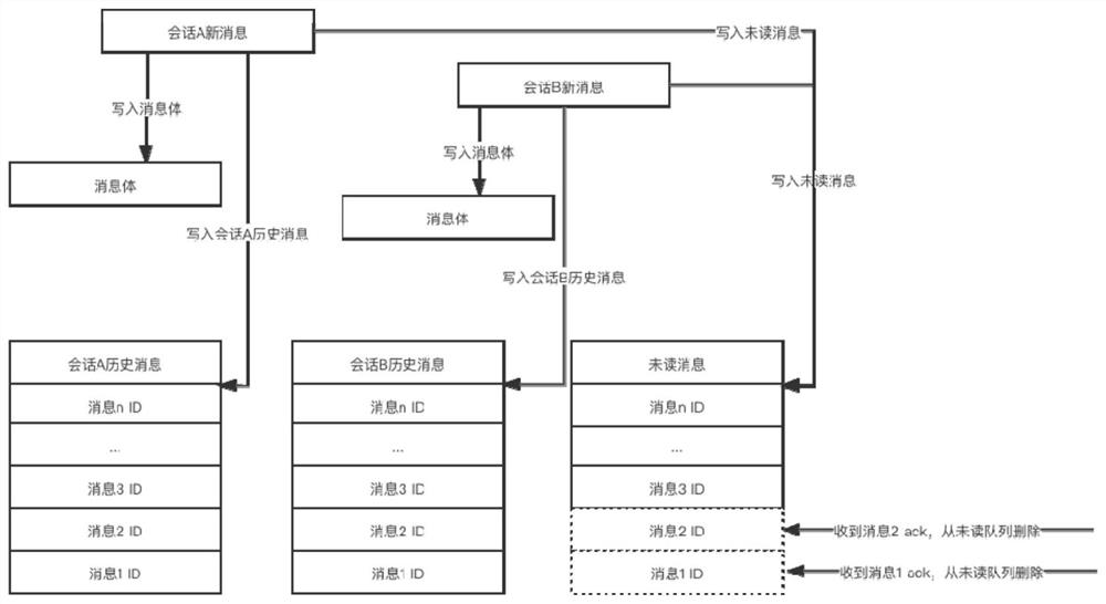 Message storage method, device and equipment for instant messaging and computer readable medium