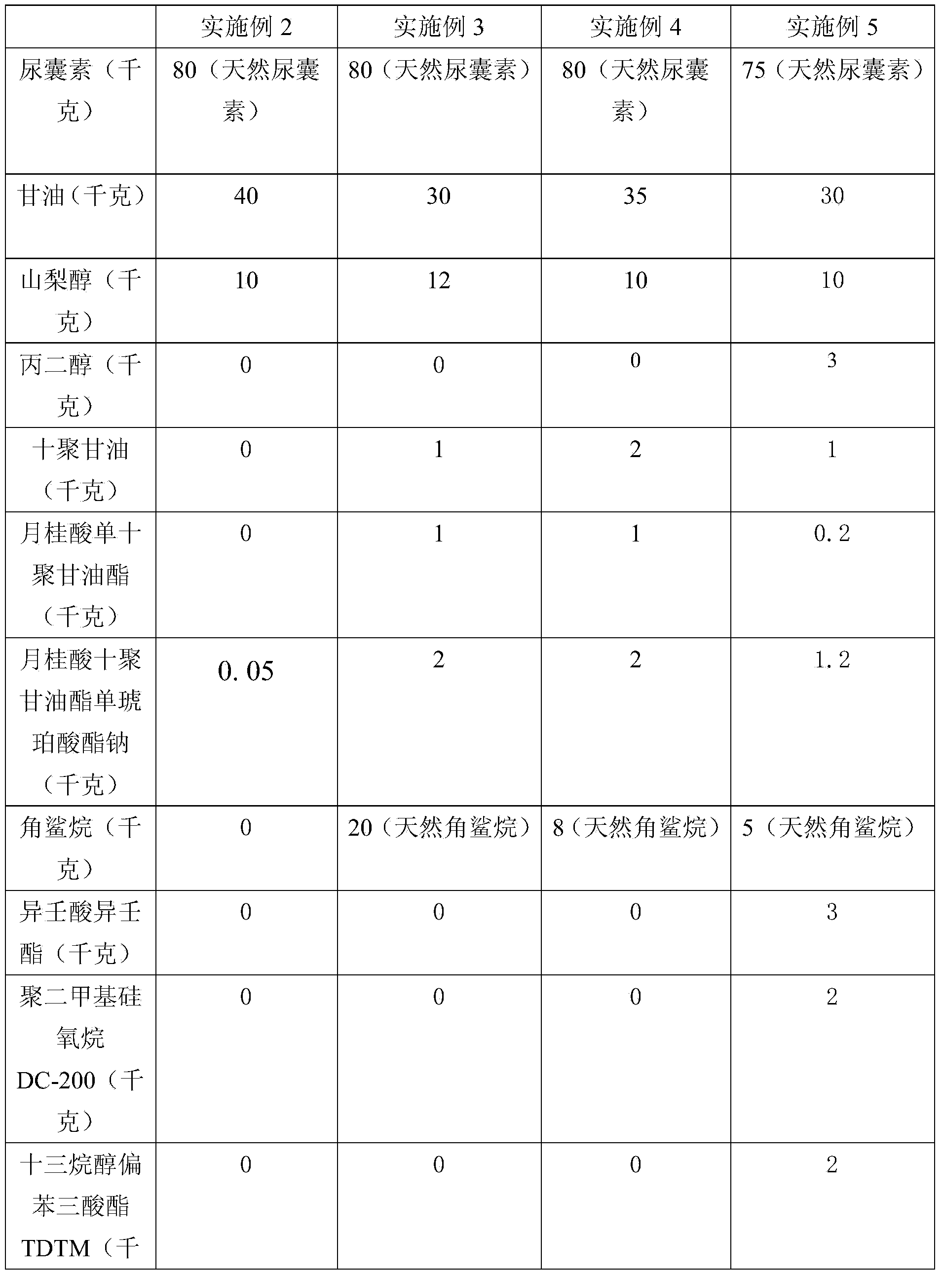 High-concentration allantoin homogeneity premix body series product and preparation method thereof