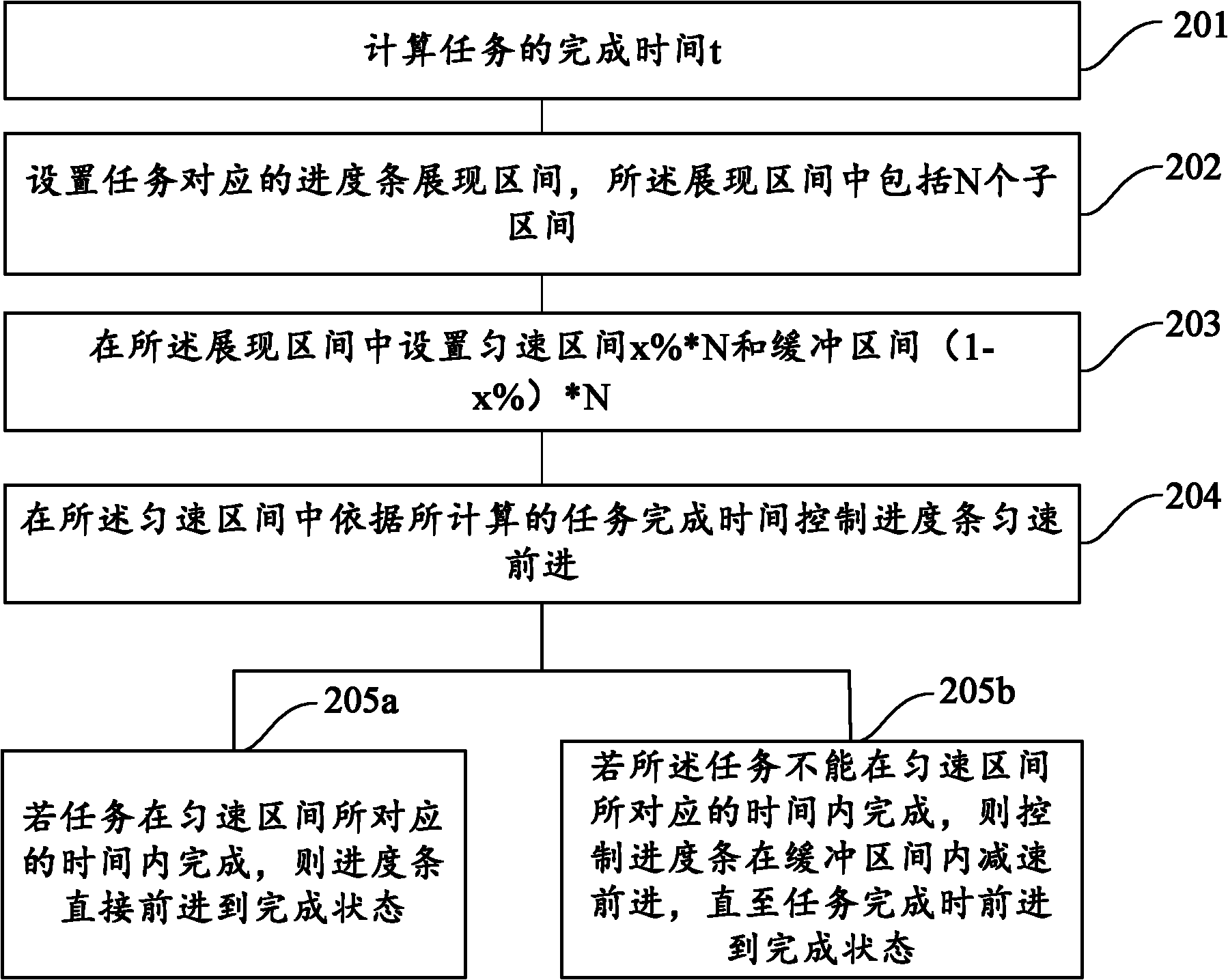 Method and device for showing progress bar