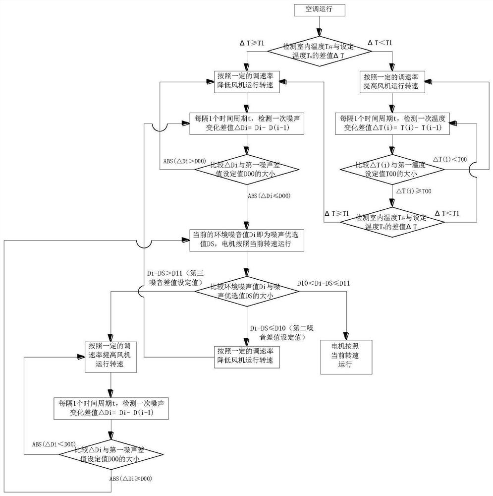 Revolving speed controlling method for draught fan of air-conditioner