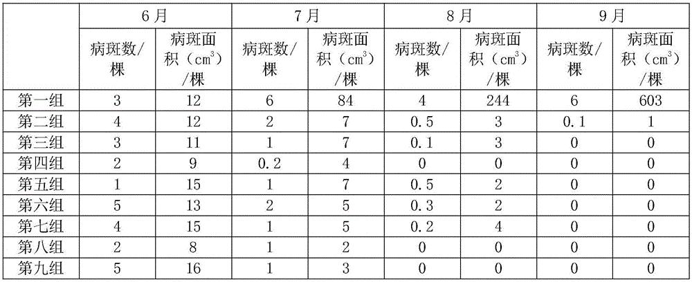 Composition for treating red juice orange foot rot