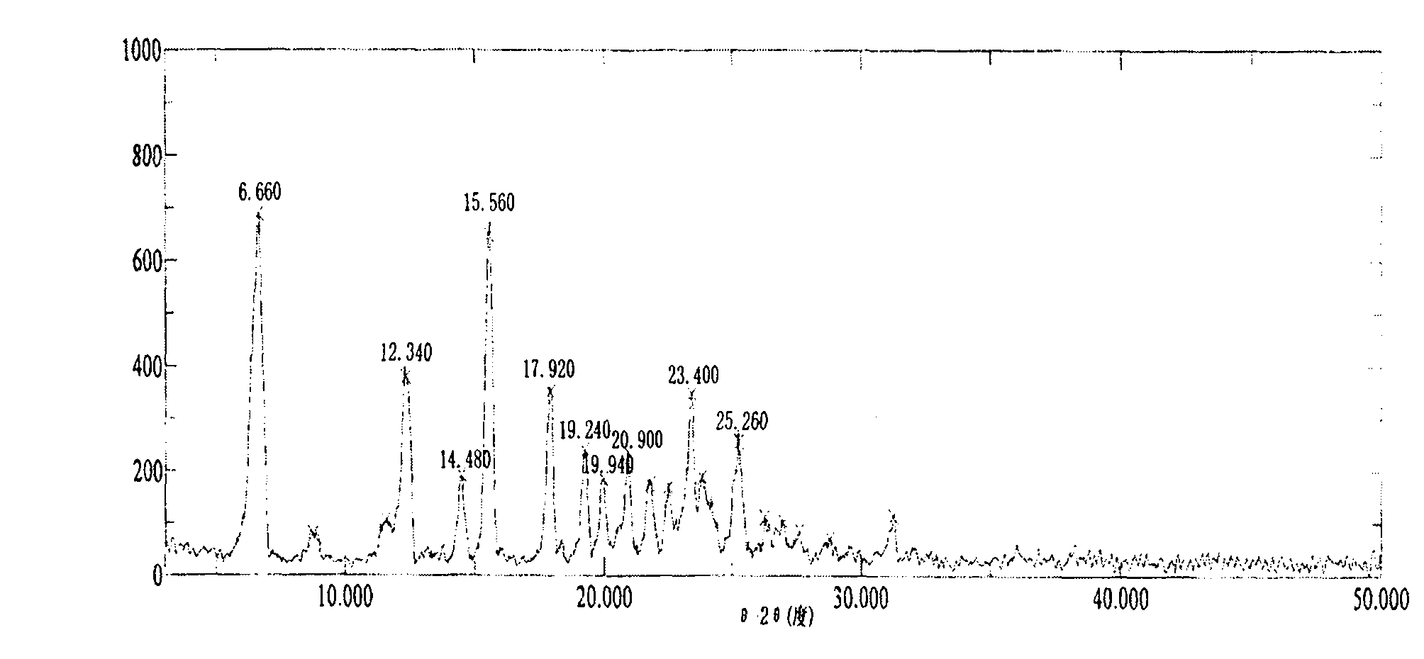 Ilaprazole crystal form and preparation method thereof