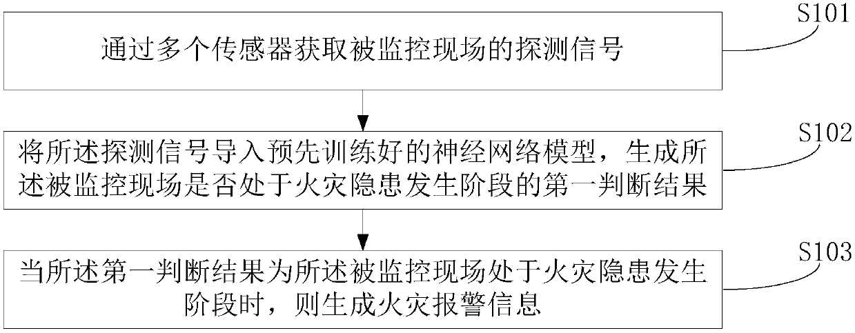 Fire alarm method, apparatus, and facility